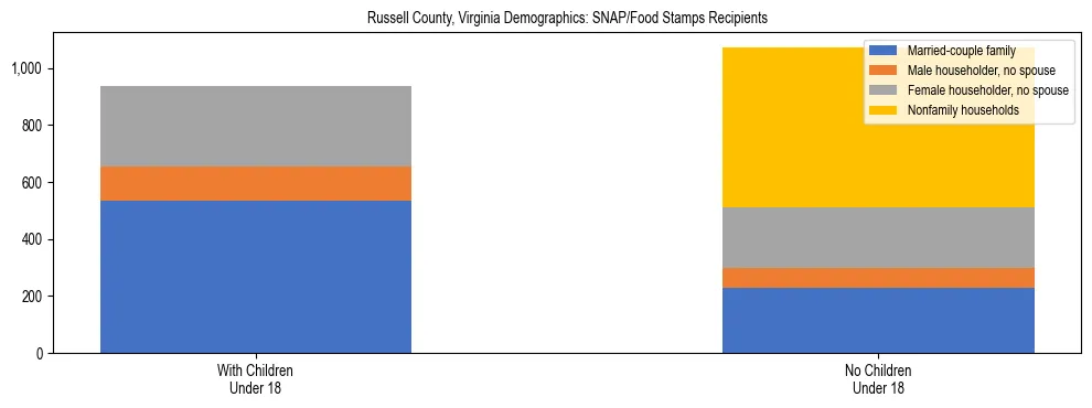Stacked bar chart showing SNAP/Food Stamps recipient household composition by presence of children under 18 in Russell County, Virginia, based on 2023 ACS data.