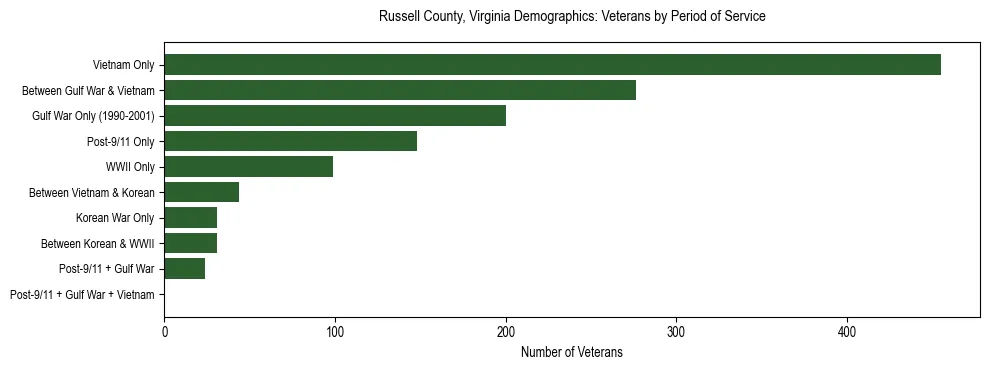 Horizontal bar chart showing veteran distribution by period of military service in Russell County, Virginia, based on 2023 ACS data.