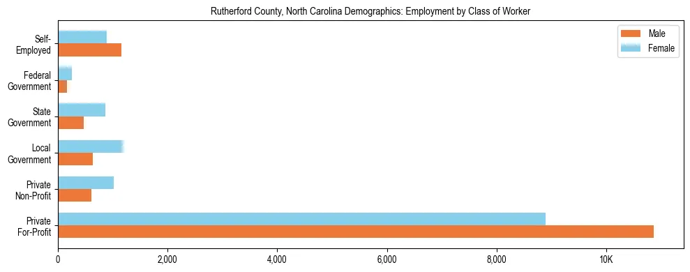 Horizontal bar chart showing employment distribution by class of worker and gender in Rutherford County, North Carolina, based on 2023 ACS data.