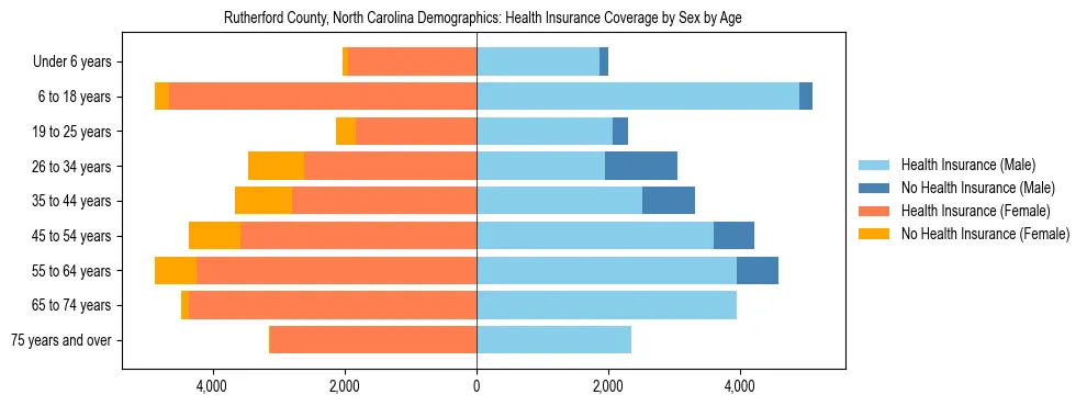 Pyramid chart showing health insurance coverage by age and sex in Rutherford County, North Carolina.
