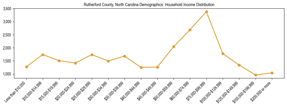 Horizontal bar chart showing household income distribution in Rutherford County, North Carolina.