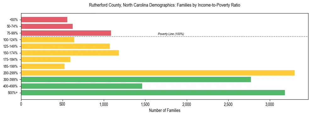 Horizontal bar chart showing family distribution by income-to-poverty ratio in Rutherford County, North Carolina, based on 2023 ACS data.