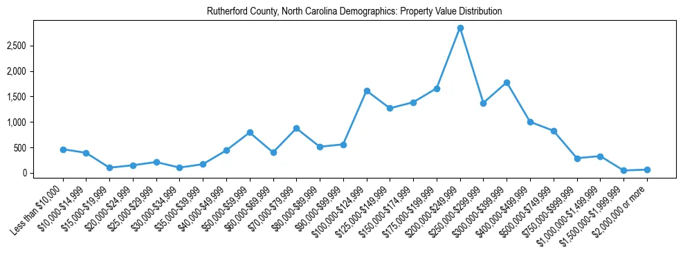 Line chart showing the distribution of property values for owner-occupied housing units in Rutherford County, North Carolina.