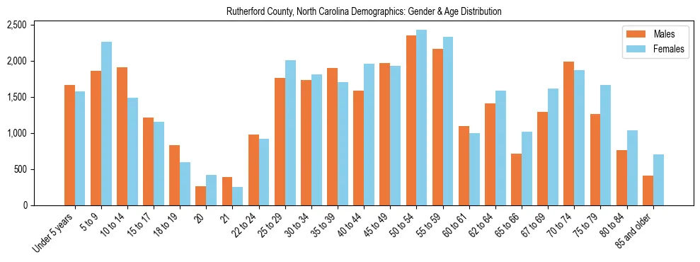 Bar chart showing the population distribution of Rutherford County, North Carolina by age group and gender, based on 2023 ACS data.