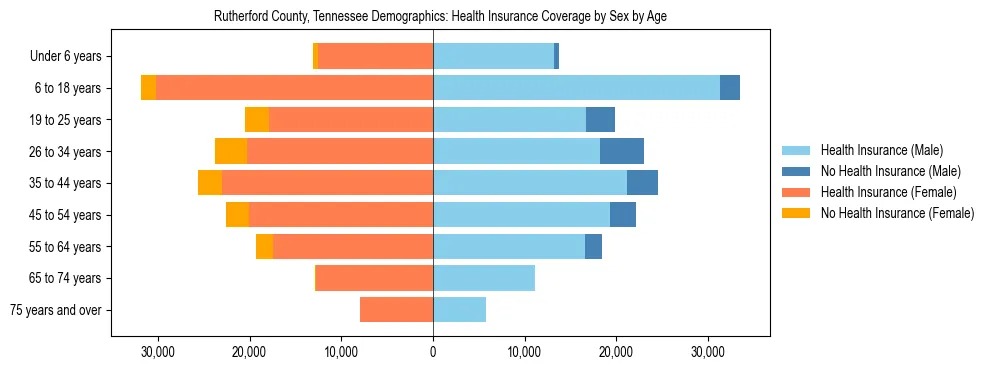 Pyramid chart showing health insurance coverage by age and sex in Rutherford County, Tennessee.