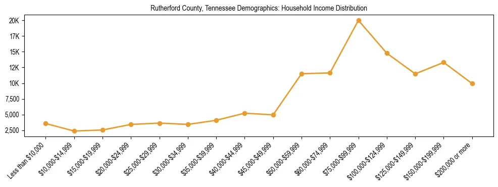 Horizontal bar chart showing household income distribution in Rutherford County, Tennessee.