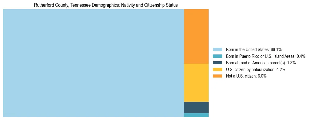 Treemap showing the population distribution by nativity and citizenship status in Rutherford County, Tennessee based on U.S. Census data.