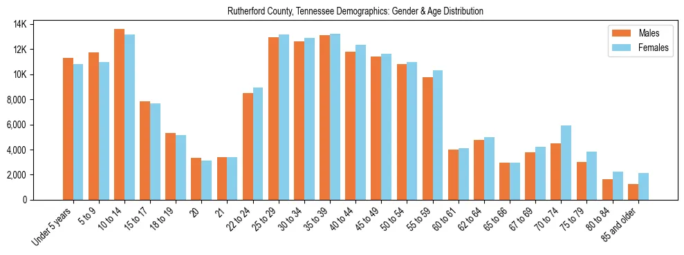 Bar chart showing the population distribution of Rutherford County, Tennessee by age group and gender, based on 2023 ACS data.