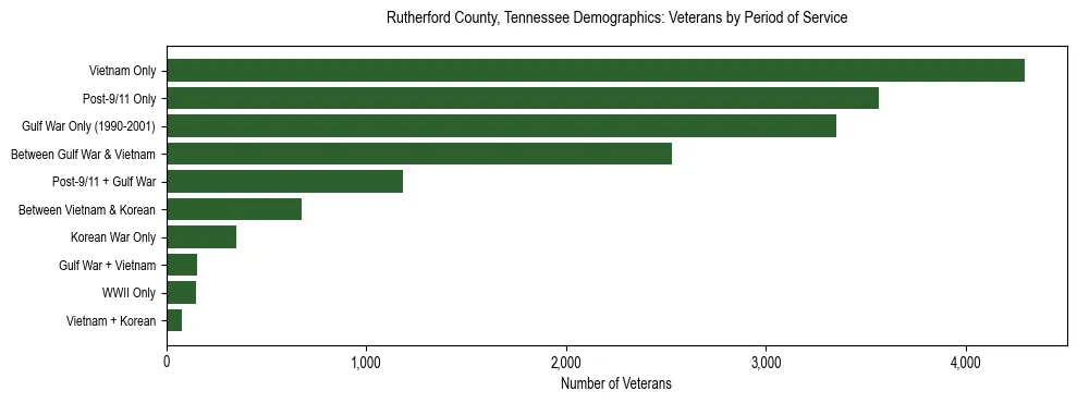 Horizontal bar chart showing veteran distribution by period of military service in Rutherford County, Tennessee, based on 2023 ACS data.