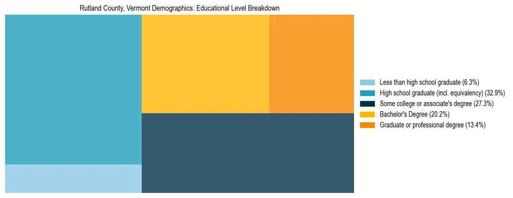 Treemap chart illustrating the educational attainment breakdown for population 25 years and over in Rutland County, Vermont.