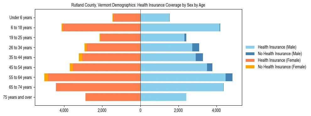 Pyramid chart showing health insurance coverage by age and sex in Rutland County, Vermont.