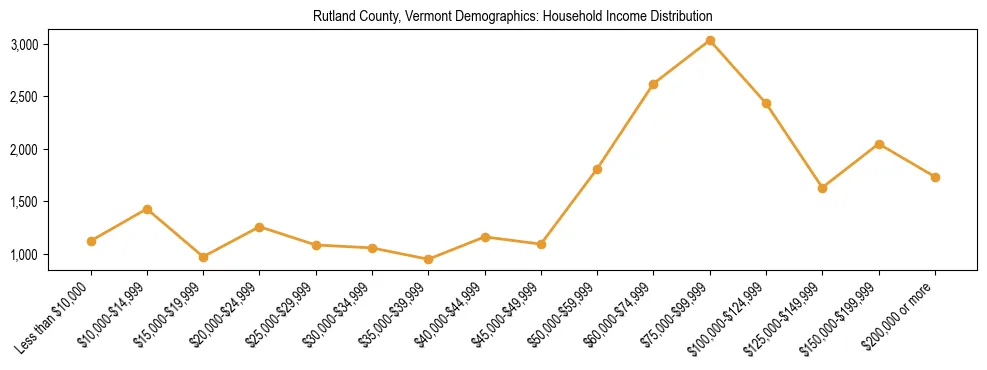 Horizontal bar chart showing household income distribution in Rutland County, Vermont.