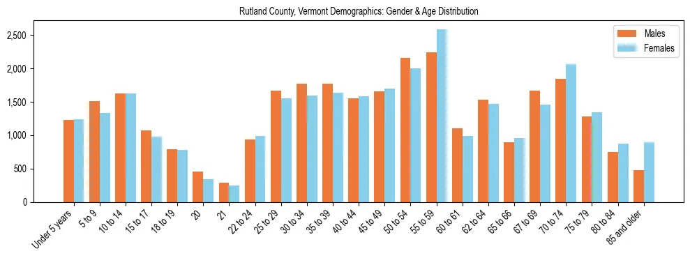 Bar chart showing the population distribution of Rutland County, Vermont by age group and gender, based on 2023 ACS data.