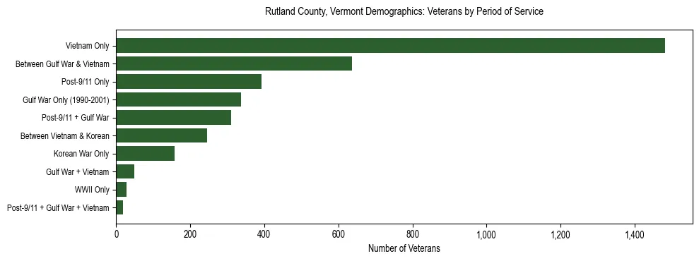 Horizontal bar chart showing veteran distribution by period of military service in Rutland County, Vermont, based on 2023 ACS data.