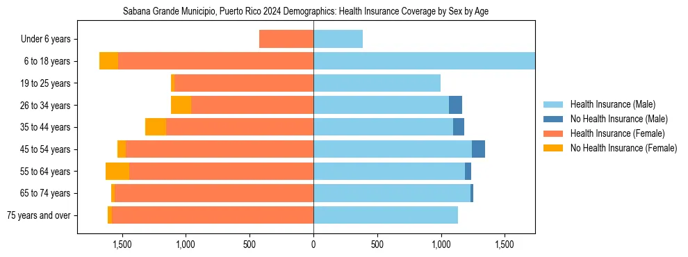 Pyramid chart showing health insurance coverage by age and sex in Sabana Grande Municipio, Puerto Rico.