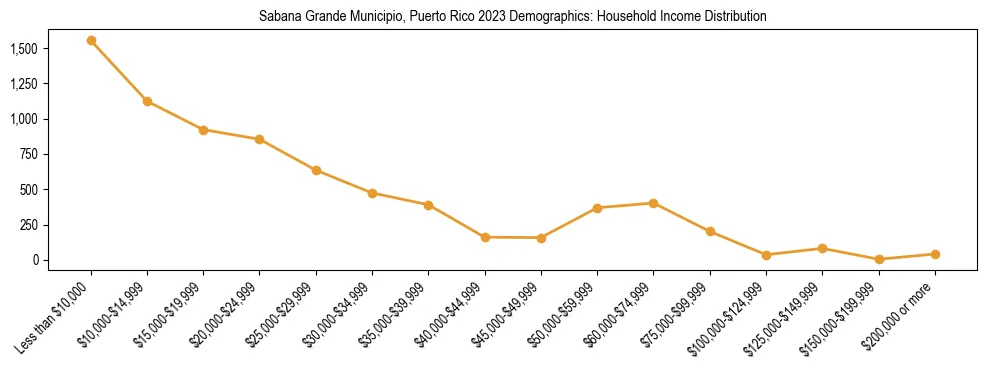 Horizontal bar chart showing household income distribution in Sabana Grande Municipio, Puerto Rico.