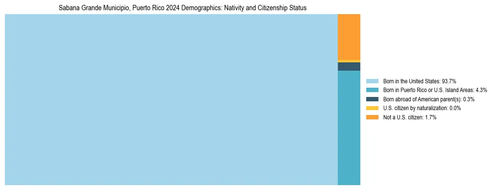 Treemap showing the population distribution by nativity and citizenship status in Sabana Grande Municipio, Puerto Rico based on U.S. Census data.