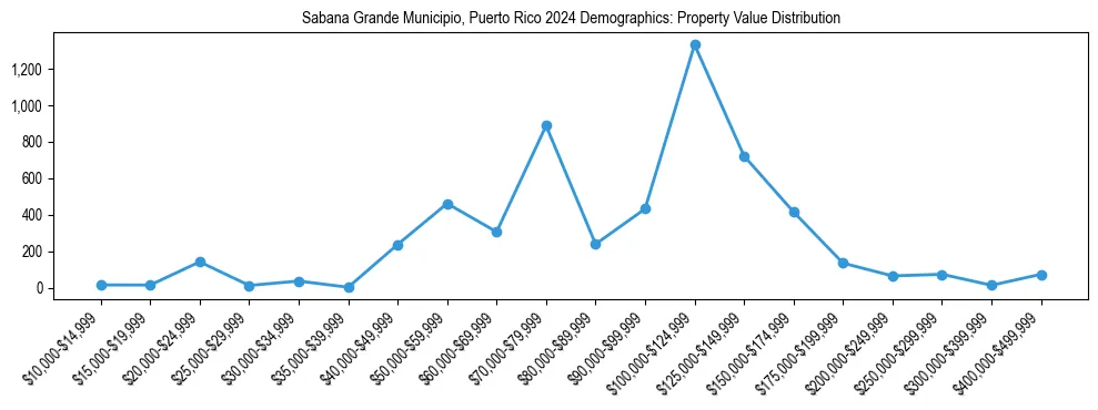Line chart showing the distribution of property values for owner-occupied housing units in Sabana Grande Municipio, Puerto Rico.