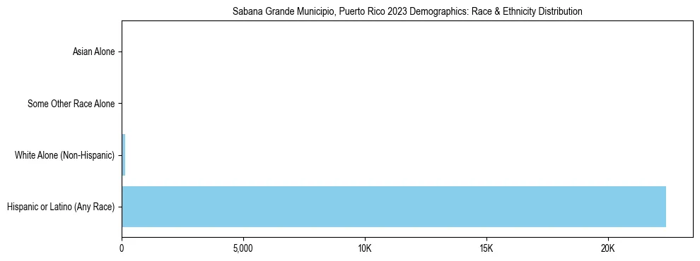 Race and Ethnicity Distribution Chart for Sabana Grande Municipio, Puerto Rico