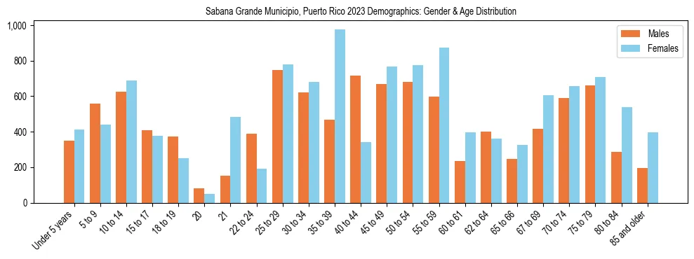 Bar chart showing the population distribution of Sabana Grande Municipio, Puerto Rico by age group and gender, based on 2023 ACS data.