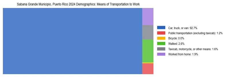 Treemap showing means of transportation to work distribution in Sabana Grande Municipio, Puerto Rico.