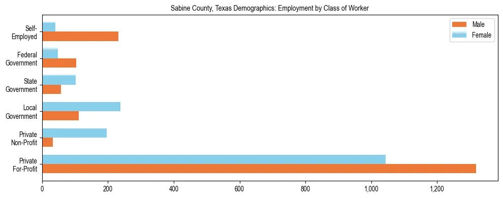 Horizontal bar chart showing employment distribution by class of worker and gender in Sabine County, Texas, based on 2023 ACS data.