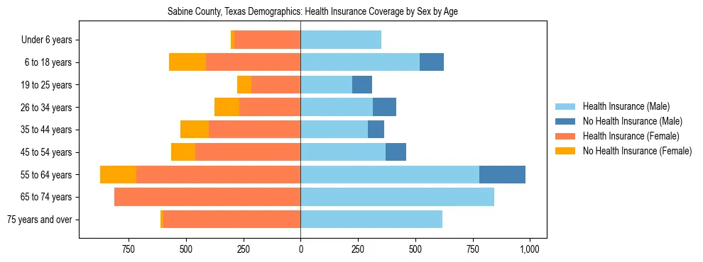 Pyramid chart showing health insurance coverage by age and sex in Sabine County, Texas.
