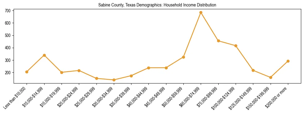 Horizontal bar chart showing household income distribution in Sabine County, Texas.