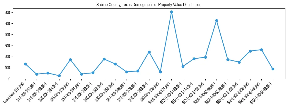 Line chart showing the distribution of property values for owner-occupied housing units in Sabine County, Texas.