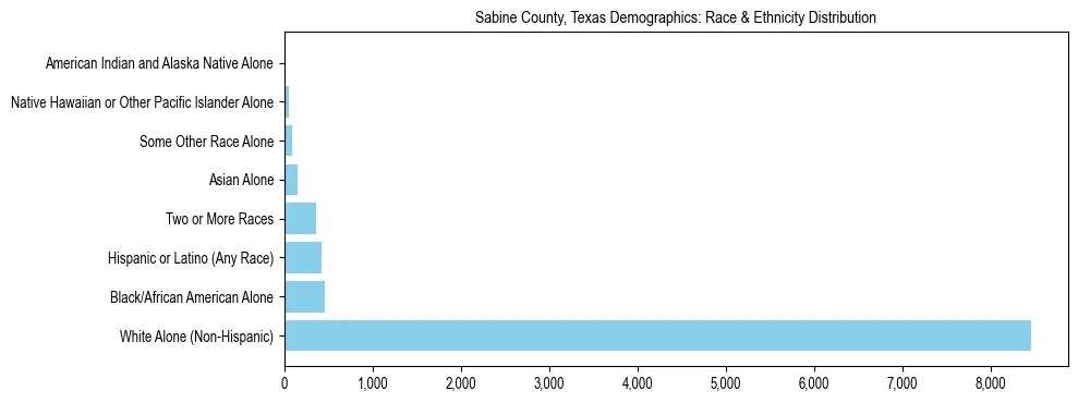 Race and Ethnicity Distribution Chart for Sabine County, Texas