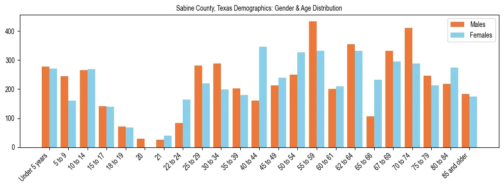 Bar chart showing the population distribution of Sabine County, Texas by age group and gender, based on 2023 ACS data.