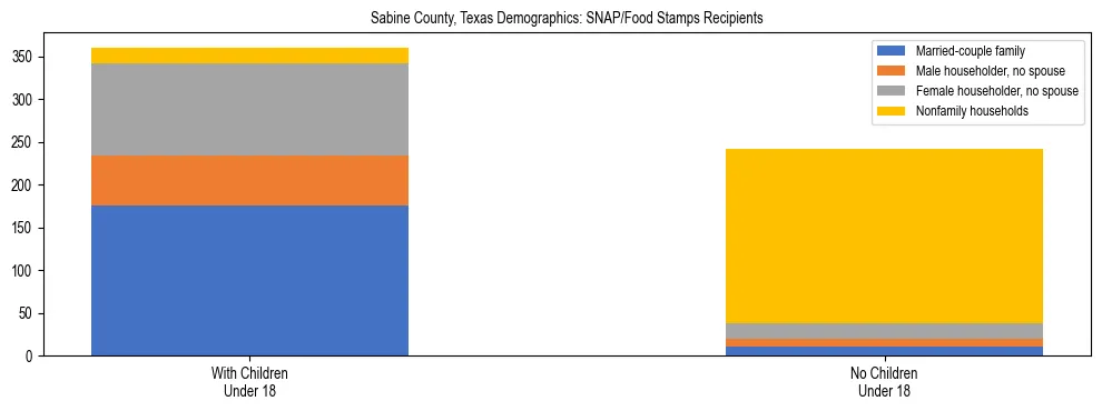 Stacked bar chart showing SNAP/Food Stamps recipient household composition by presence of children under 18 in Sabine County, Texas, based on 2023 ACS data.