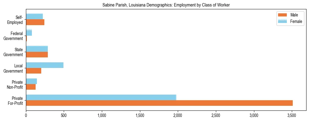 Horizontal bar chart showing employment distribution by class of worker and gender in Sabine Parish, Louisiana, based on 2023 ACS data.