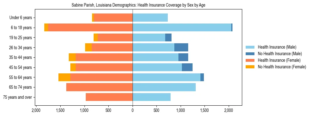 Pyramid chart showing health insurance coverage by age and sex in Sabine Parish, Louisiana.