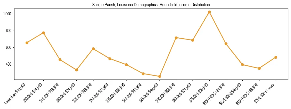 Horizontal bar chart showing household income distribution in Sabine Parish, Louisiana.