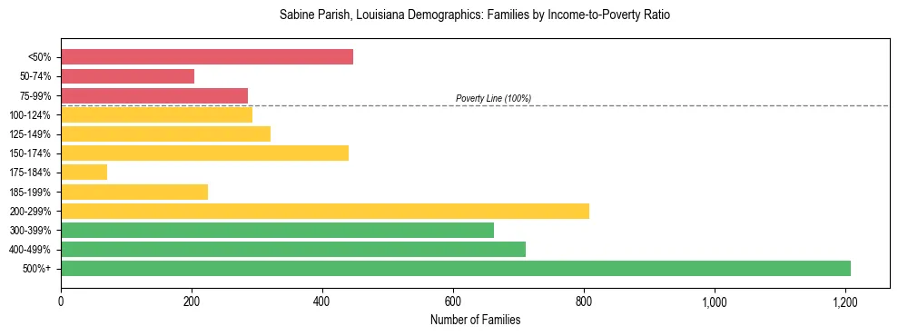 Horizontal bar chart showing family distribution by income-to-poverty ratio in Sabine Parish, Louisiana, based on 2023 ACS data.