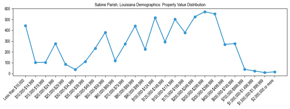 Line chart showing the distribution of property values for owner-occupied housing units in Sabine Parish, Louisiana.