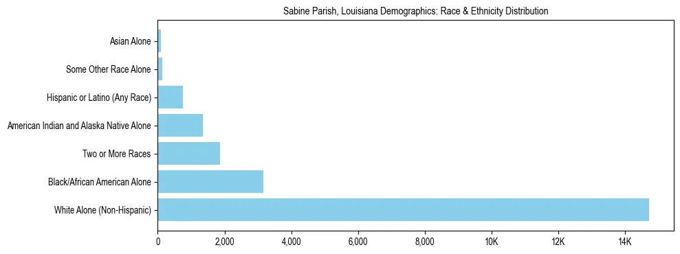 Race and Ethnicity Distribution Chart for Sabine Parish, Louisiana