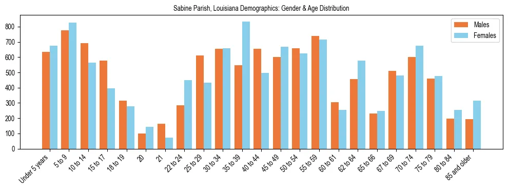 Bar chart showing the population distribution of Sabine Parish, Louisiana by age group and gender, based on 2023 ACS data.