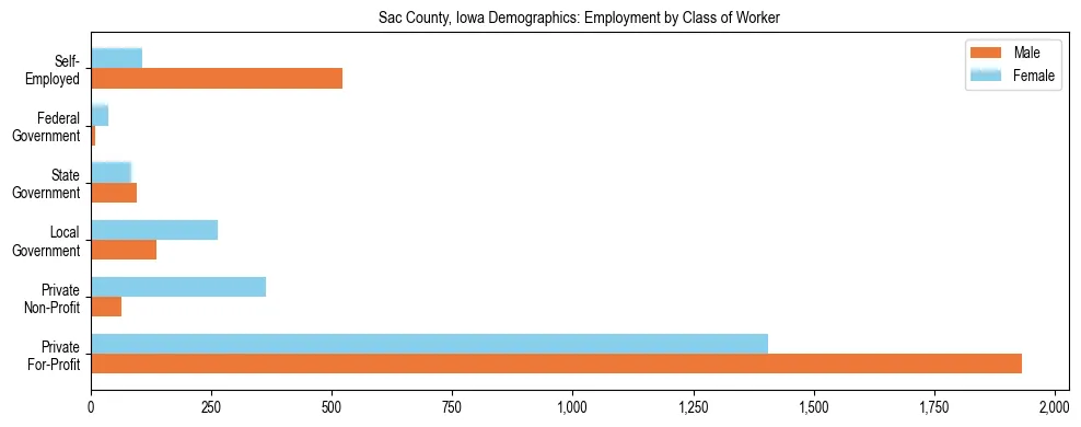 Horizontal bar chart showing employment distribution by class of worker and gender in Sac County, Iowa, based on 2023 ACS data.