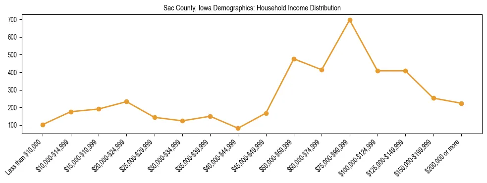 Horizontal bar chart showing household income distribution in Sac County, Iowa.