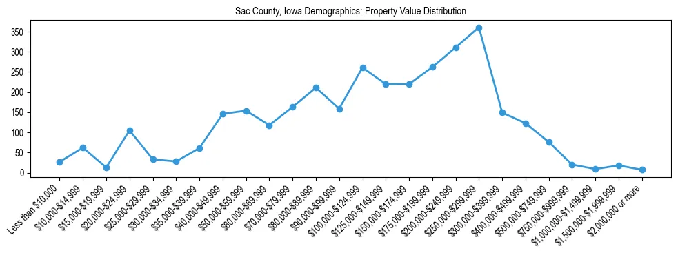 Line chart showing the distribution of property values for owner-occupied housing units in Sac County, Iowa.