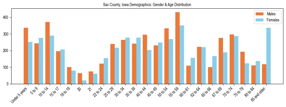 Bar chart showing the population distribution of Sac County, Iowa by age group and gender, based on 2023 ACS data.