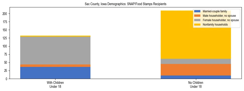 Stacked bar chart showing SNAP/Food Stamps recipient household composition by presence of children under 18 in Sac County, Iowa, based on 2023 ACS data.