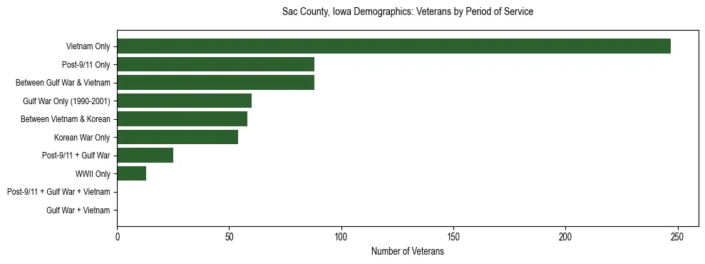 Horizontal bar chart showing veteran distribution by period of military service in Sac County, Iowa, based on 2023 ACS data.
