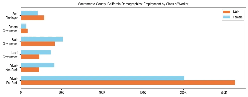 Horizontal bar chart showing employment distribution by class of worker and gender in Sacramento County, California, based on 2023 ACS data.
