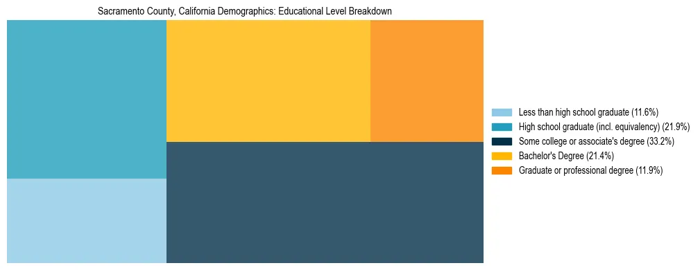 Treemap chart illustrating the educational attainment breakdown for population 25 years and over in Sacramento County, California.