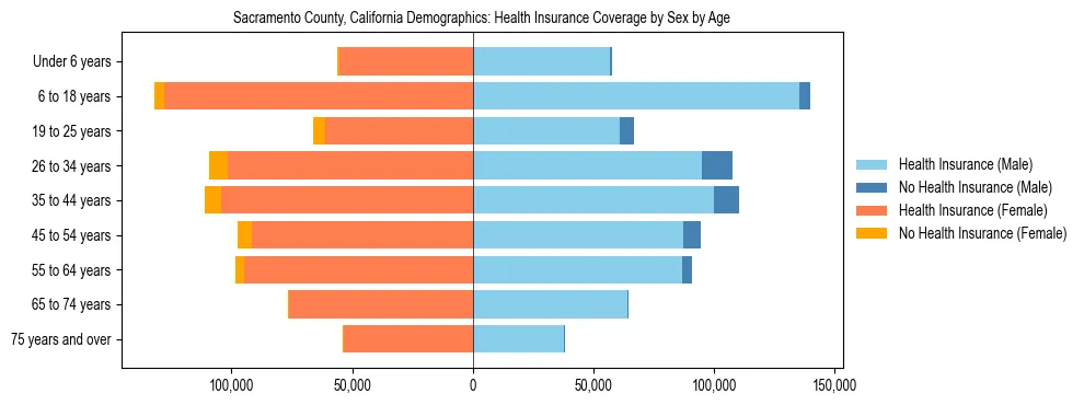 Pyramid chart showing health insurance coverage by age and sex in Sacramento County, California.
