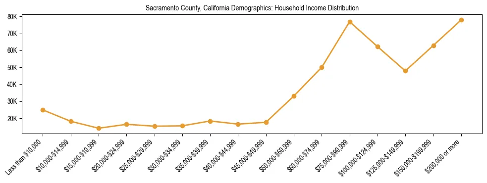 Horizontal bar chart showing household income distribution in Sacramento County, California.