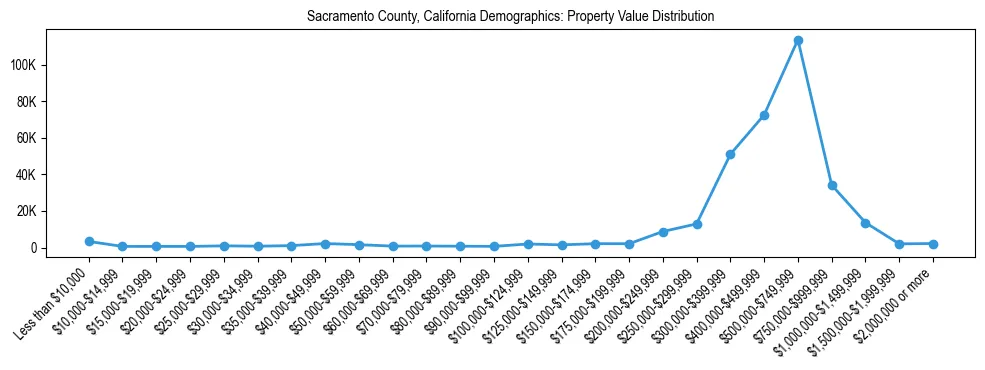 Line chart showing the distribution of property values for owner-occupied housing units in Sacramento County, California.